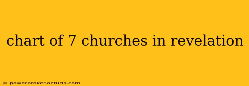 chart of 7 churches in revelation